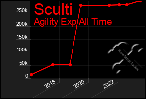 Total Graph of Sculti