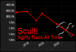 Total Graph of Sculti