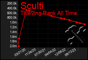 Total Graph of Sculti