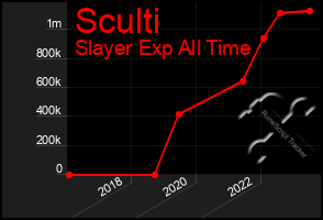 Total Graph of Sculti