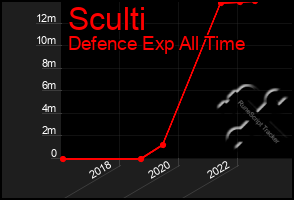 Total Graph of Sculti