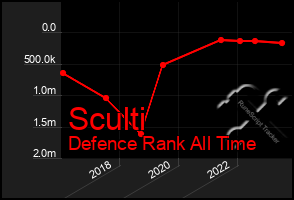 Total Graph of Sculti