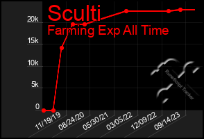 Total Graph of Sculti