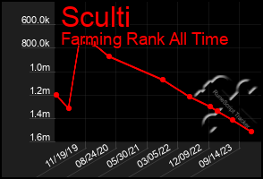 Total Graph of Sculti