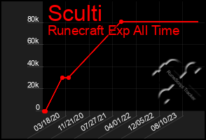 Total Graph of Sculti