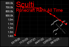 Total Graph of Sculti