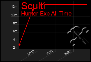 Total Graph of Sculti