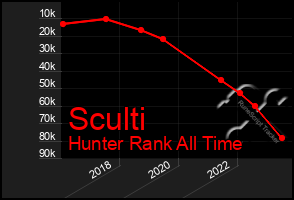 Total Graph of Sculti