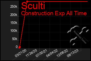 Total Graph of Sculti