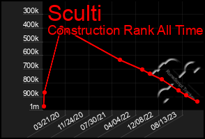 Total Graph of Sculti