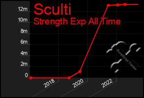 Total Graph of Sculti