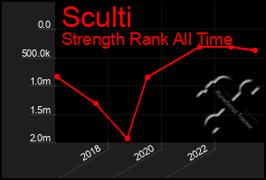 Total Graph of Sculti