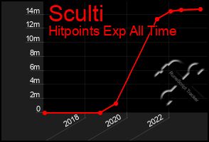 Total Graph of Sculti