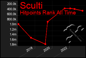 Total Graph of Sculti