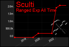 Total Graph of Sculti