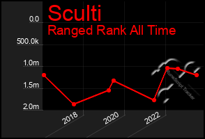 Total Graph of Sculti