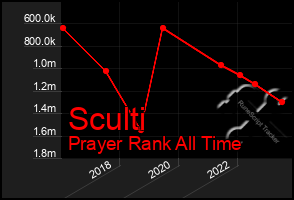 Total Graph of Sculti