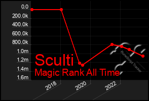 Total Graph of Sculti