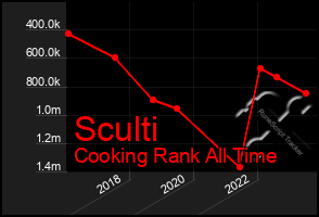 Total Graph of Sculti