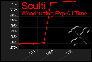 Total Graph of Sculti