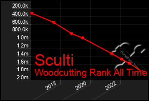 Total Graph of Sculti