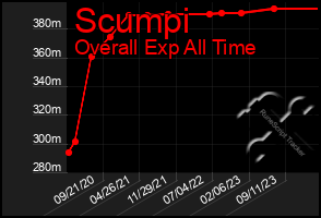 Total Graph of Scumpi