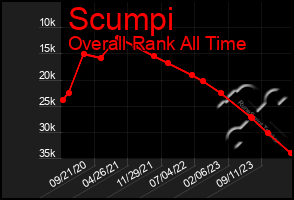 Total Graph of Scumpi