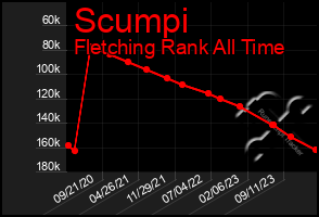 Total Graph of Scumpi