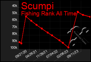 Total Graph of Scumpi