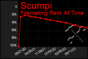 Total Graph of Scumpi