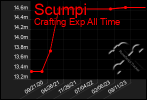 Total Graph of Scumpi