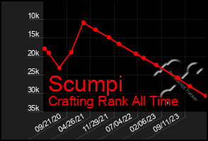 Total Graph of Scumpi