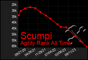 Total Graph of Scumpi