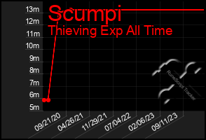 Total Graph of Scumpi