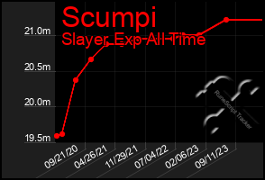 Total Graph of Scumpi