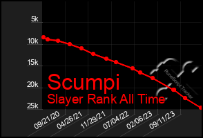 Total Graph of Scumpi