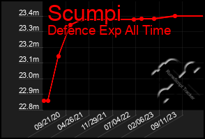 Total Graph of Scumpi