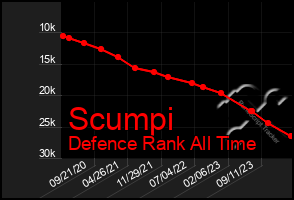 Total Graph of Scumpi