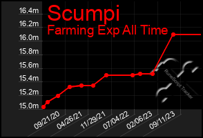 Total Graph of Scumpi