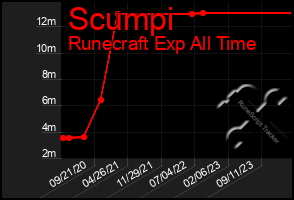 Total Graph of Scumpi