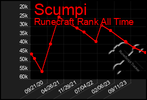 Total Graph of Scumpi