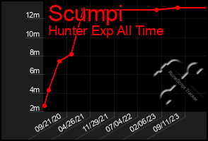 Total Graph of Scumpi