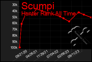 Total Graph of Scumpi