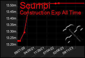 Total Graph of Scumpi