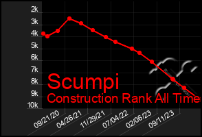 Total Graph of Scumpi