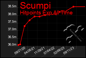 Total Graph of Scumpi