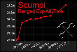 Total Graph of Scumpi