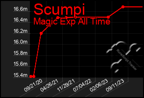 Total Graph of Scumpi