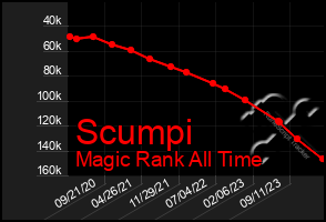 Total Graph of Scumpi