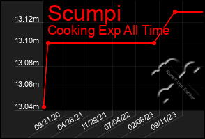 Total Graph of Scumpi